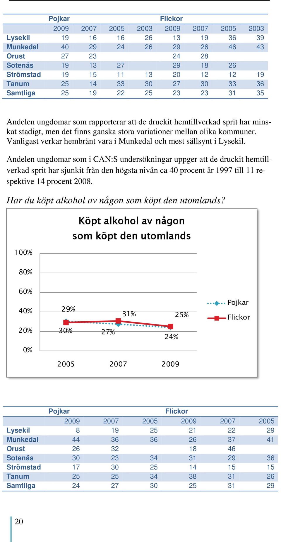 Vanligast verkar hembränt vara i Munkedal och mest sällsynt i Lysekil.