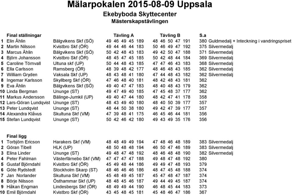 Marcus Åhlin Bälgvikens Skf (SÖ) 50 42 48 43 183 49 42 50 47 188 371 Silvermedalj 4 Björn Johansson Kvistbro Skf (ÖR) 48 45 47 45 185 50 42 48 44 184 369 Silvermedalj 5 Caroline Törnvall Ultuna skf