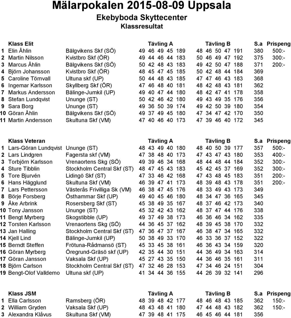 50 42 48 43 183 49 42 50 47 188 371 200:- 4 Björn Johansson Kvistbro Skf (ÖR) 48 45 47 45 185 50 42 48 44 184 369 5 Caroline Törnvall Ultuna skf (UP) 50 44 48 43 185 47 47 46 43 183 368 6 Ingemar