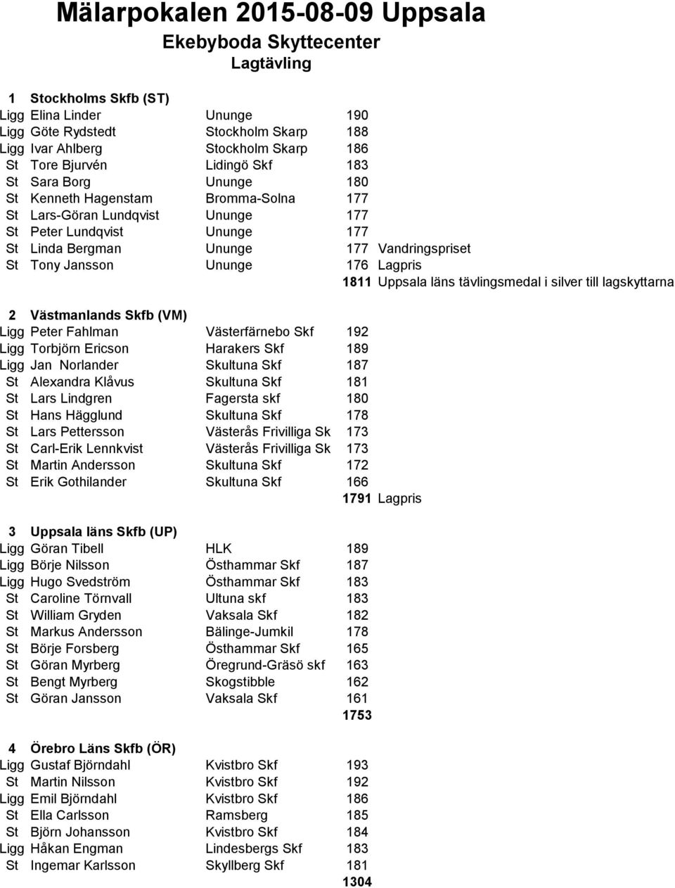 tävlingsmedal i silver till lagskyttarna 2 Västmanlands Skfb (VM) Ligg Peter Fahlman Västerfärnebo Skf 192 Ligg Torbjörn Ericson Harakers Skf 189 Ligg Jan Norlander Skultuna Skf 187 St Alexandra