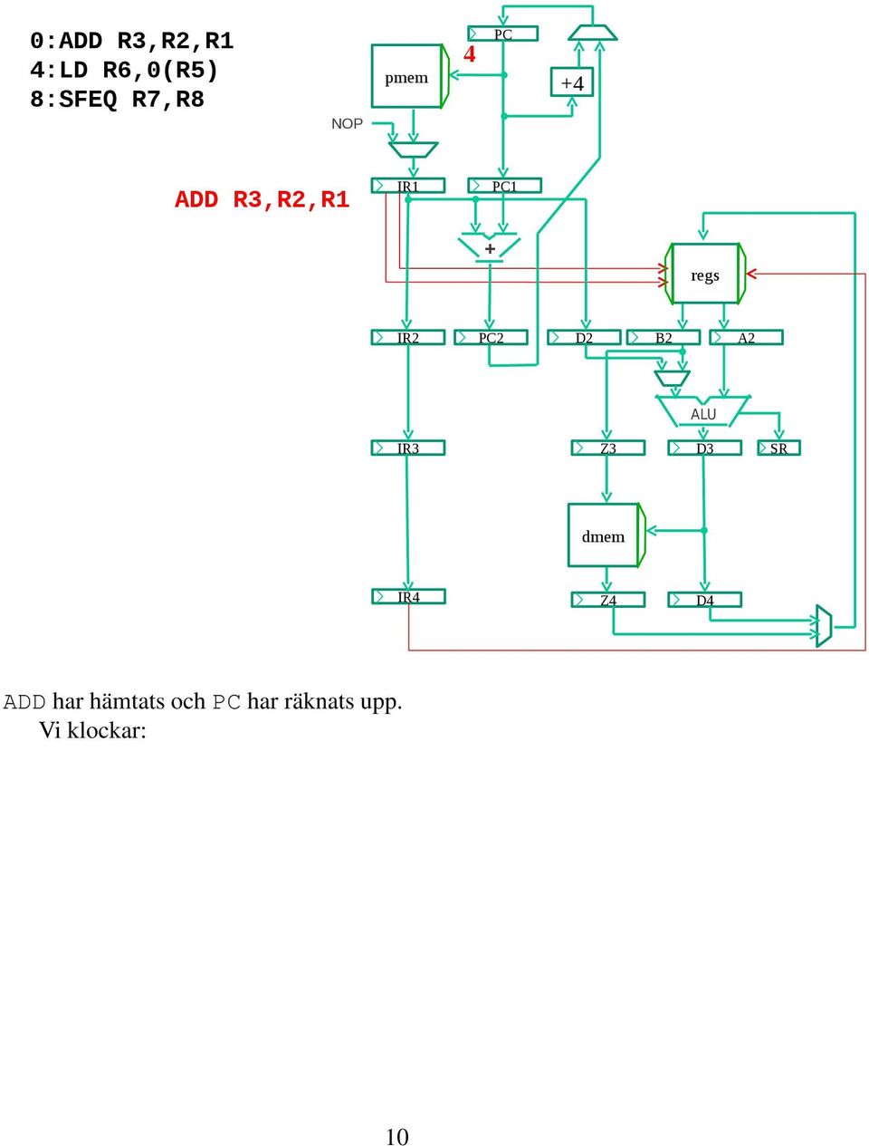 PC2 D2 B2 A2 ALU IR3 Z3 D3 SR dmem IR4 Z4 D4
