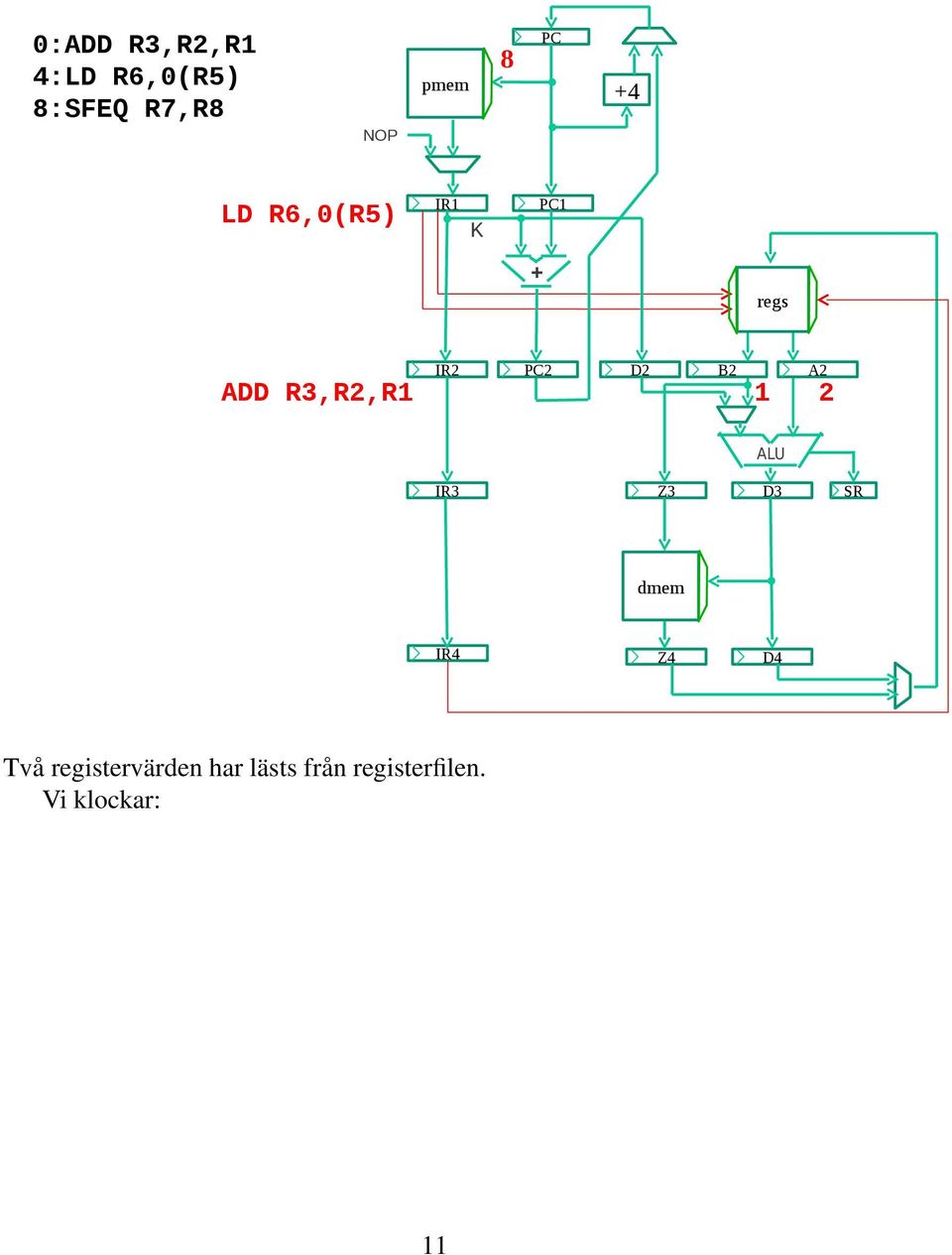 PC2 D2 B2 1 A2 2 ALU IR3 Z3 D3 SR dmem IR4 Z4 D4 Två