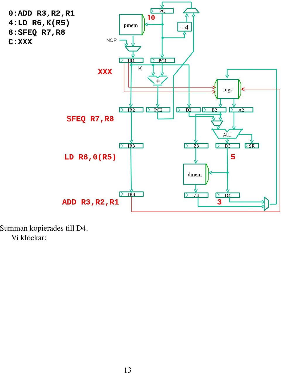 D2 B2 A2 ALU IR3 Z3 D3 SR LD R6,0(R5) 5 dmem ADD