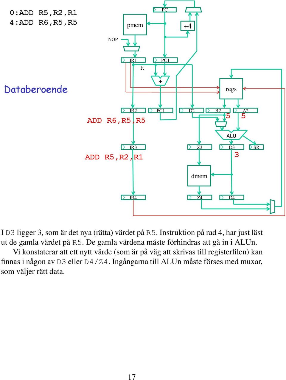 Instruktion på rad 4, har just läst ut de gamla värdet på R5. De gamla värdena måste förhindras att gå in i ALUn.