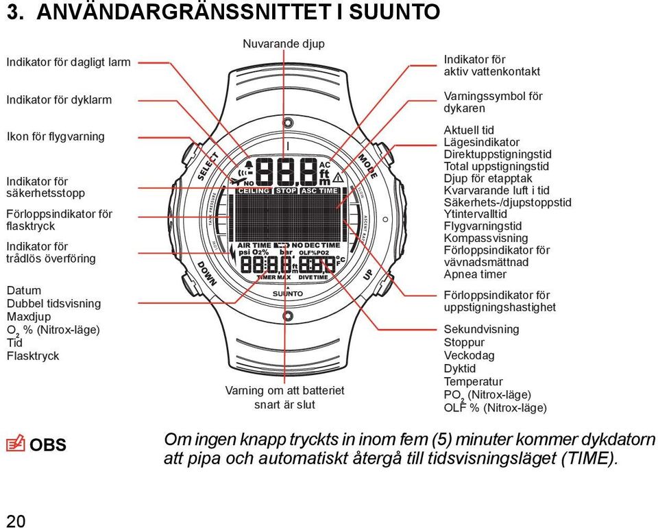 Lägesindikator Direktuppstigningstid Total uppstigningstid Djup för etapptak Kvarvarande luft i tid Säkerhets-/djupstoppstid Ytintervalltid Flygvarningstid Kompassvisning Förloppsindikator för