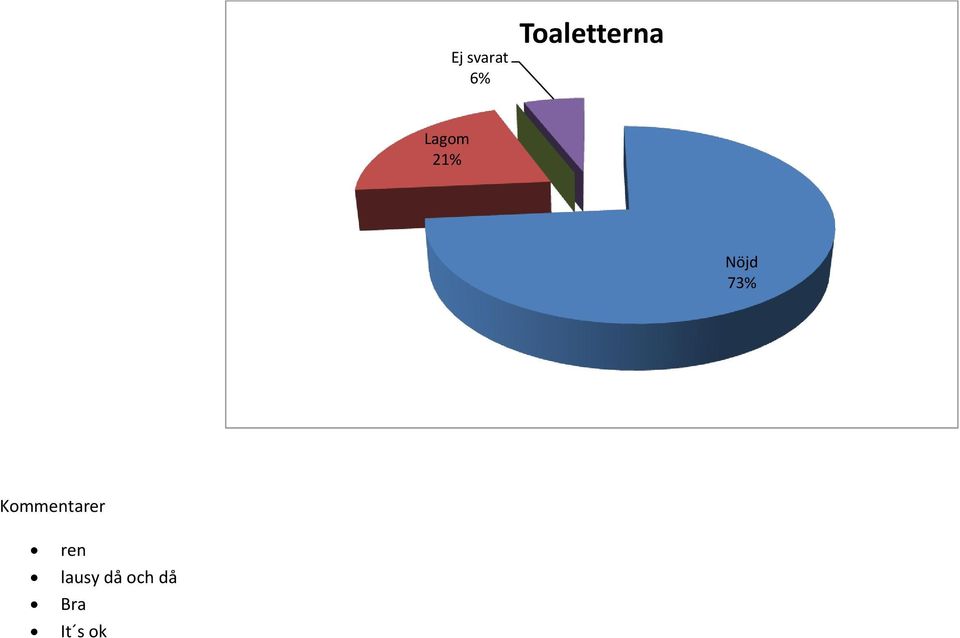 73% ren lausy