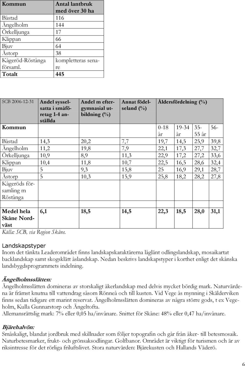 år 55 år Båstad 14,3 20,2 7,7 19,7 14,5 25,9 39,8 Ängelholm 11,2 19,8 7,9 22,1 17,3 27,7 32,7 Örkelljunga 10,9 8,9 11,3 22,9 17,2 27,2 33,6 Klippan 10,4 11,8 10,7 22,5 16,5 28,6 32,4 Bjuv 5 9,3 15,8