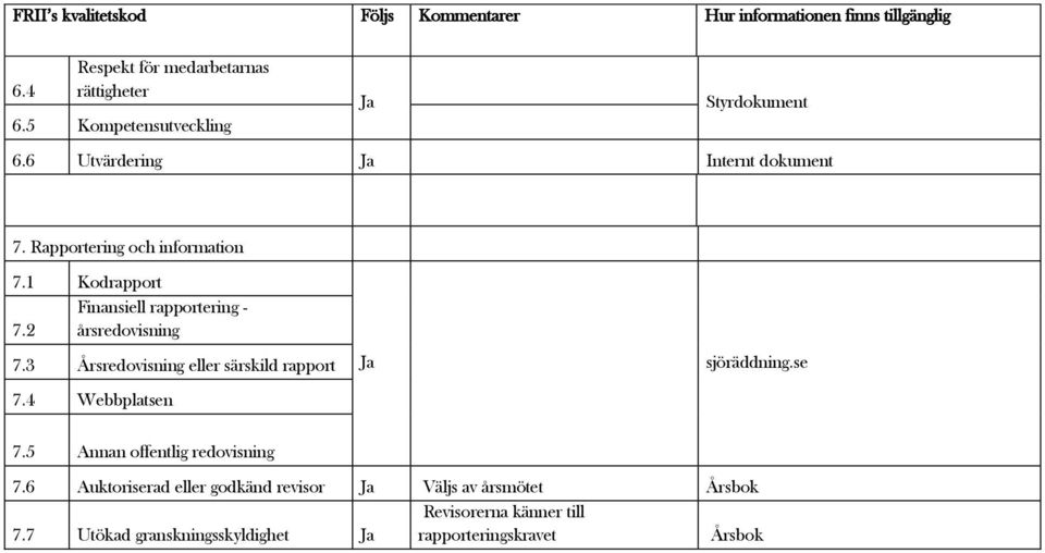 1 Kodrapport Finansiell rapportering - 7.2 årsredovisning 7.3 Årsredovisning eller särskild rapport 7.4 Webbplatsen Ja sjöräddning.se 7.