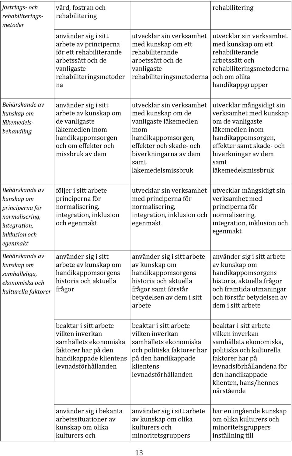 handikappgrupper kunskap om läkemedelsbehandling använder sig i sitt arbete av kunskap om de vanligaste läkemedlen inom handikappomsorgen och om effekter och missbruk av dem med kunskap om de