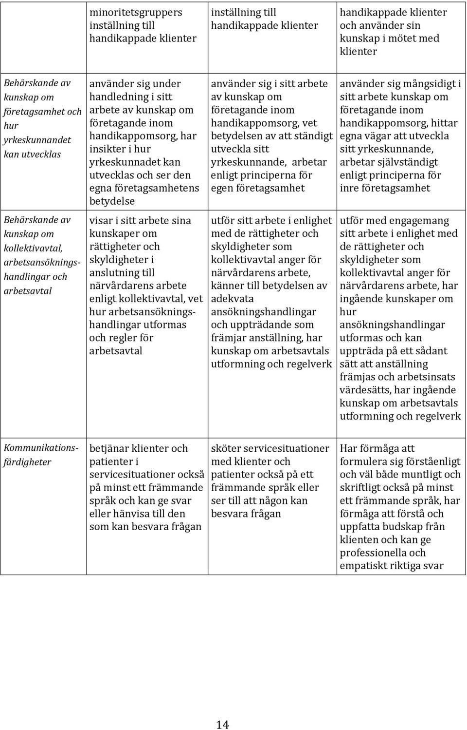 insikter i hur yrkeskunnadet kan utvecklas och ser den egna företagsamhetens betydelse visar i sitt arbete sina kunskaper om rättigheter och skyldigheter i anslutning till närvårdarens arbete enligt