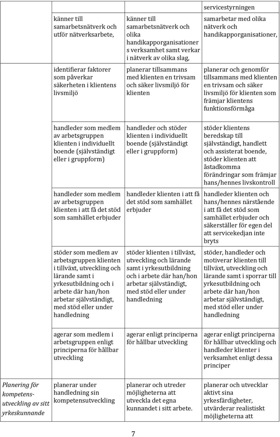 och genomför tillsammans med klienten en trivsam och säker livsmiljö för klienten som främjar klientens funktionsförmåga handleder som medlem av arbetsgruppen klienten i individuellt boende