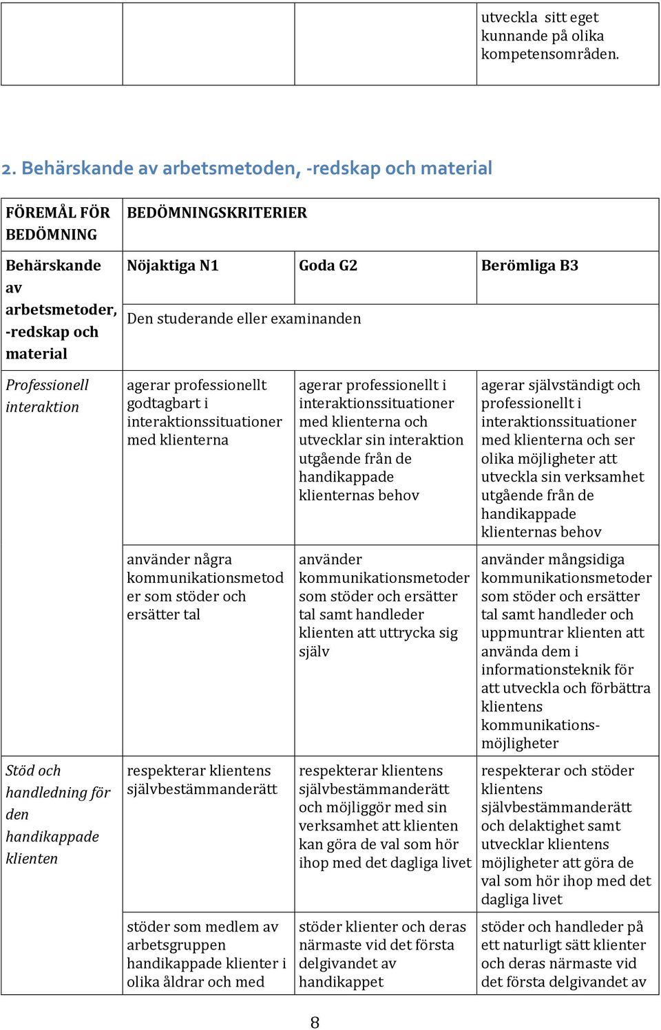 Professionell interaktion Stöd och handledning för den handikappade klienten agerar professionellt godtagbart i interaktionssituationer med klienterna använder några kommunikationsmetod er som stöder