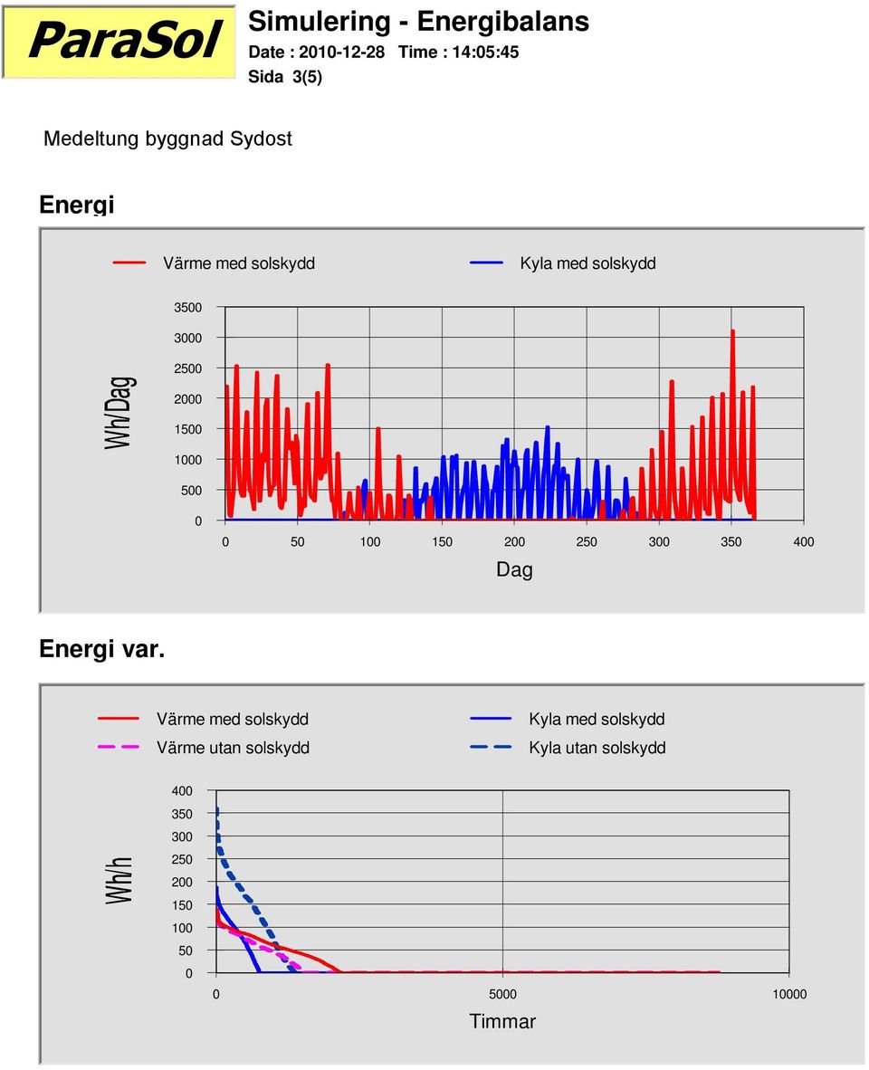 25 3 35 4 Energi var.