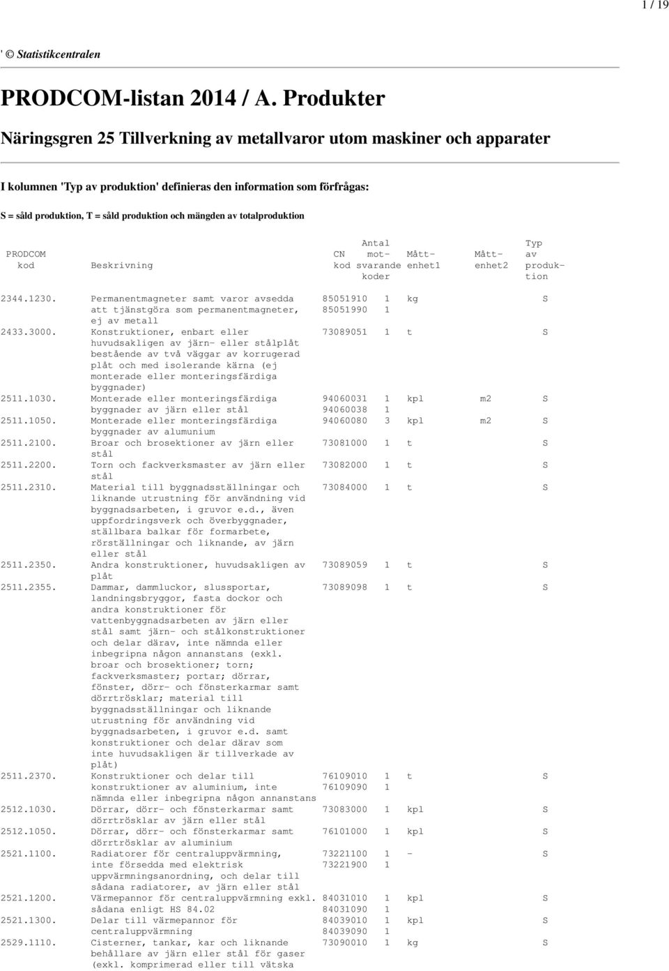 mängden av totalproduktion Antal Typ PRODCOM CN mot- Mått- Mått- av kod Beskrivning kod svarande enhet1 enhet2 produkkoder tion 2344.1230.