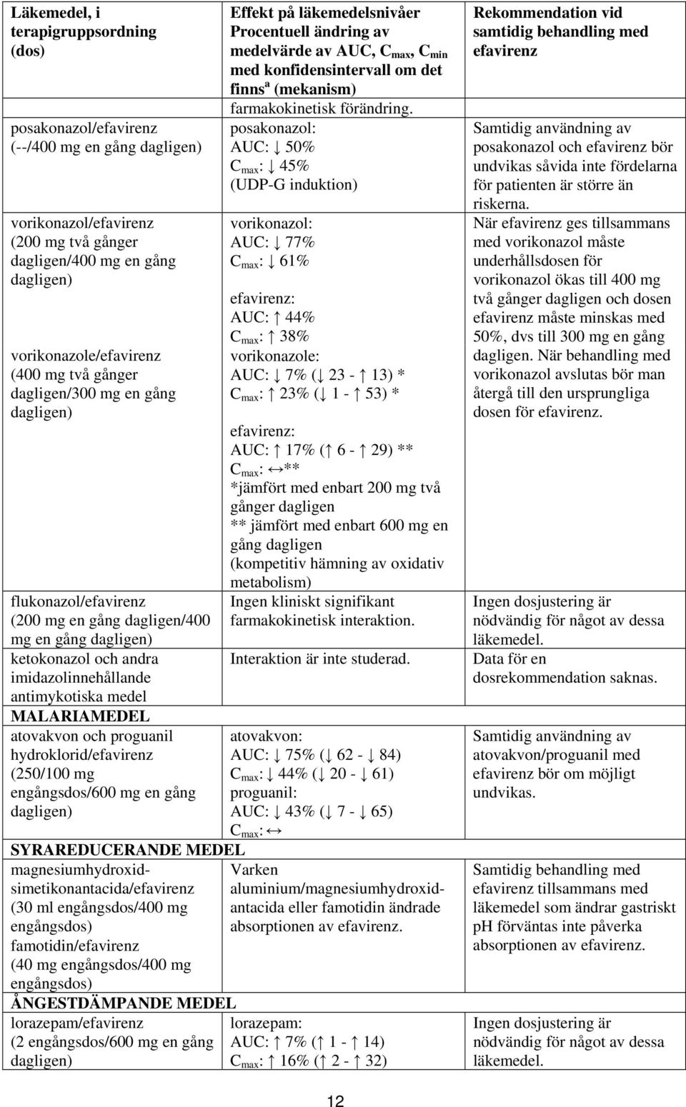 och proguanil hydroklorid/efavirenz (250/100 mg engångsdos/600 mg en gång dagligen) SYRAREDUCERANDE MEDEL magnesiumhydroxidsimetikonantacida/efavirenz (30 ml engångsdos/400 mg engångsdos)