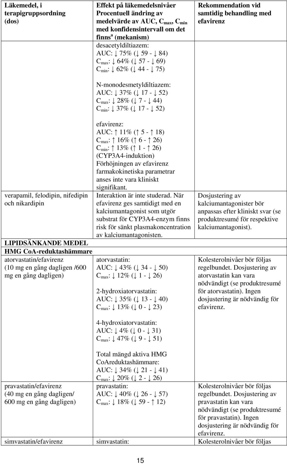 felodipin, nifedipin och nikardipin LIPIDSÄNKANDE MEDEL HMG CoA-reduktashämmare atorvastatin/efavirenz (10 mg en gång dagligen /600 mg en gång dagligen) efavirenz: AUC: 11% ( 5-18) C max : 16% (