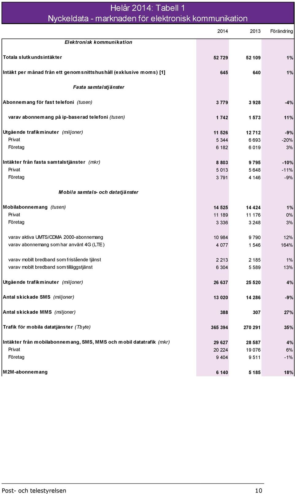 trafikminuter (miljoner) 11 526 12 712-9% Privat 5 344 6 693-20% Företag 6 182 6 019 3% Intäkter från fasta samtalstjänster (mkr) 8 803 9 795-10% Privat 5 013 5 648-11% Företag 3 791 4 146-9% M obila