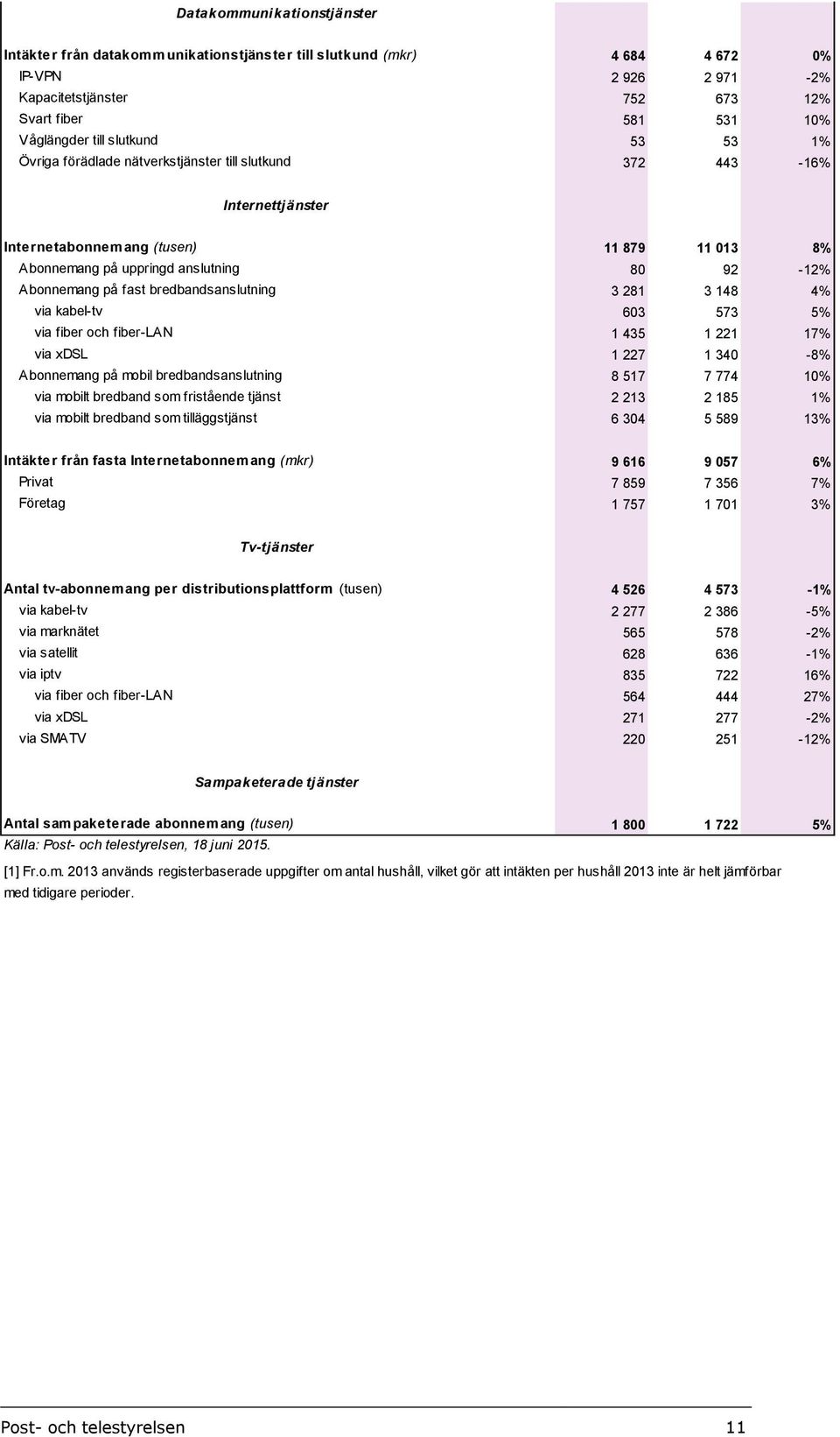 fast bredbandsanslutning 3 281 3 148 4% via kabel-tv 603 573 5% via fiber och fiber-lan 1 435 1 221 17% via xdsl 1 227 1 340-8% Abonnemang på mobil bredbandsanslutning 8 517 7 774 10% via mobilt