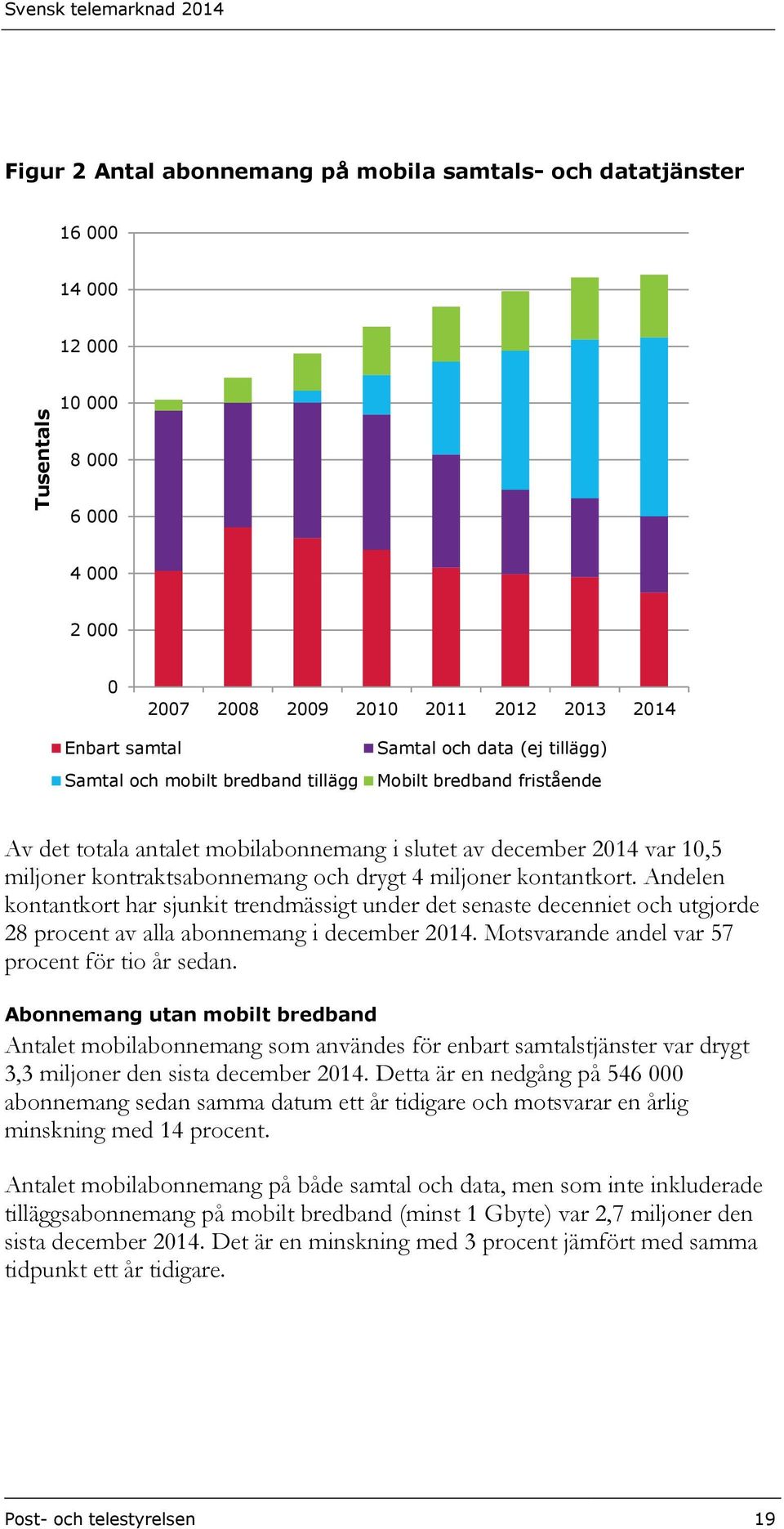 och drygt 4 miljoner kontantkort. Andelen kontantkort har sjunkit trendmässigt under det senaste decenniet och utgjorde 28 procent av alla abonnemang i december 2014.