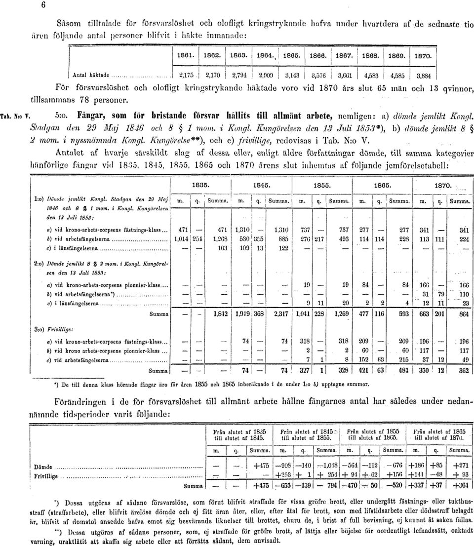 Fångar, som för bristande försvar hållits till allmänt arbete, nemligen: a) dömde jemlikt Kongl. Stadgan den 29 Maj 1846 och 8 1 mom. i Kongl. Kungörelsen den 13 Juli 1853*), b) dömde jemlikt 8 2 mom.