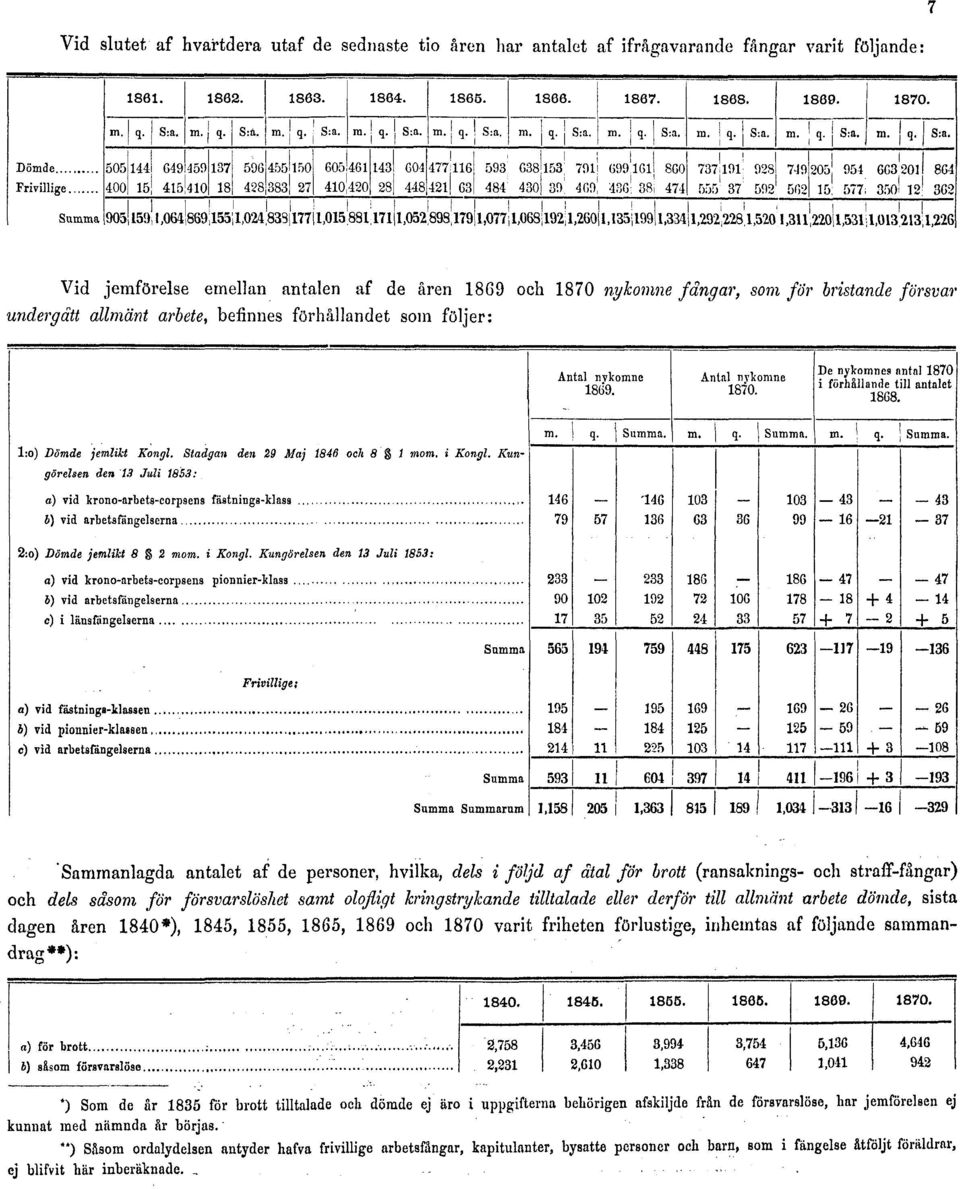 försvarslöshet samt olofligt kringstrykande tilltalade eller derför till allmänt arbete dömde, sista dagen åren 1840*), 1845, 1855, 1865, 1869 och 1870 varit friheten förlustige, irihemtas af