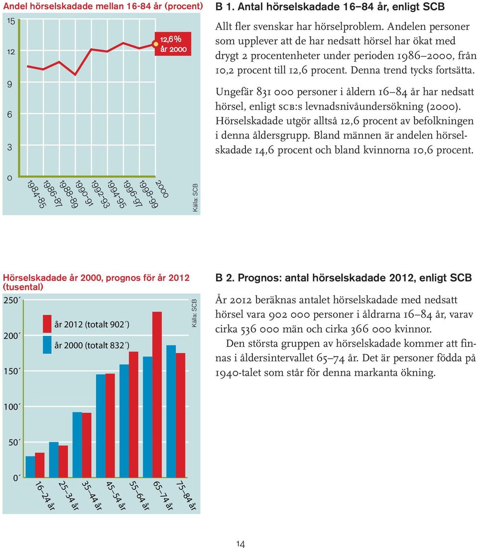 Andelen personer som upplever att de har nedsatt hörsel har ökat med drygt 2 procentenheter under perioden 1986 2000, från 10,2 procent till 12,6 procent. Denna trend tycks fortsätta.