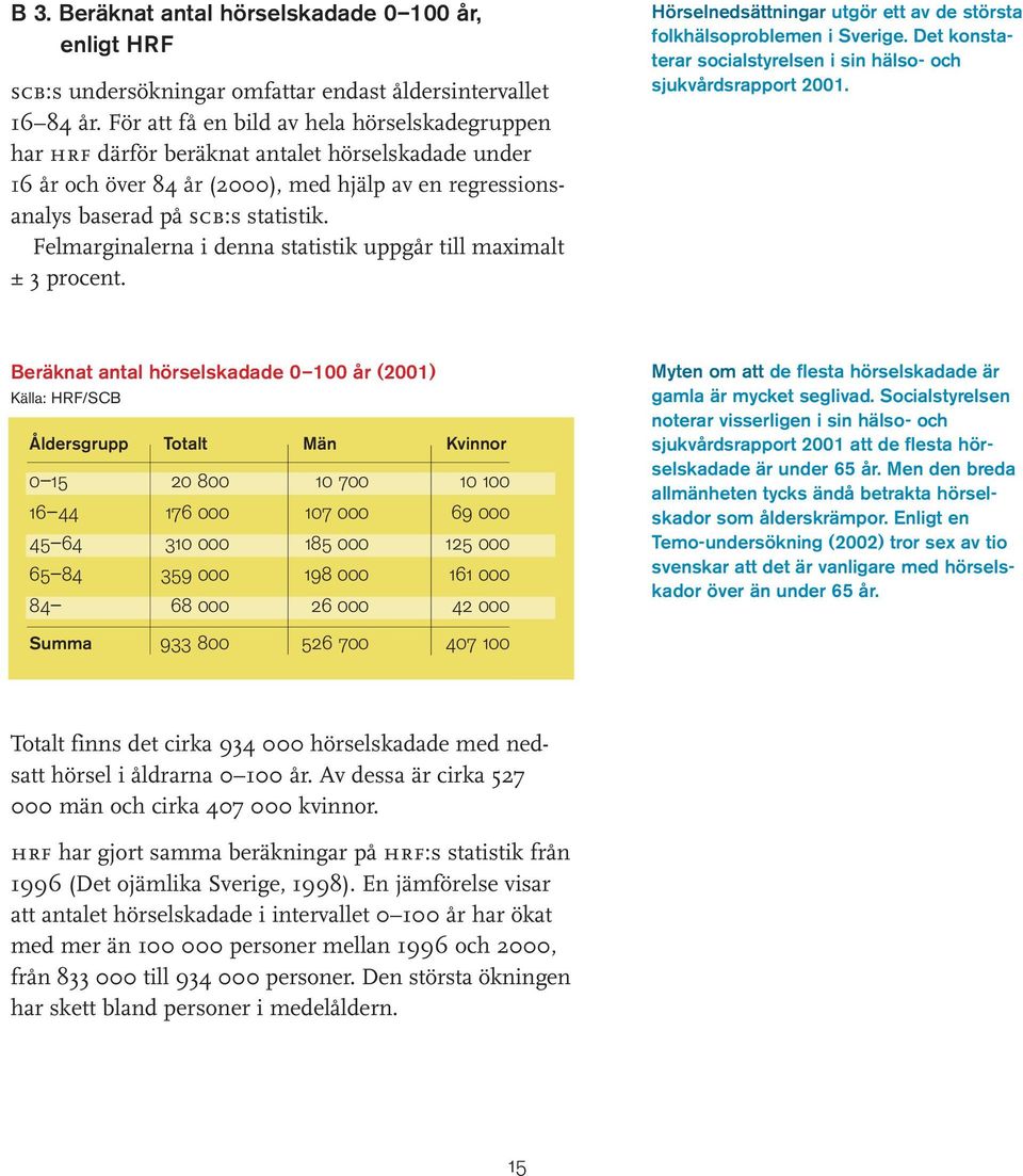 Felmarginalerna i denna statistik uppgår till maximalt ± 3 procent. Hörselnedsättningar utgör ett av de största folkhälsoproblemen i Sverige.