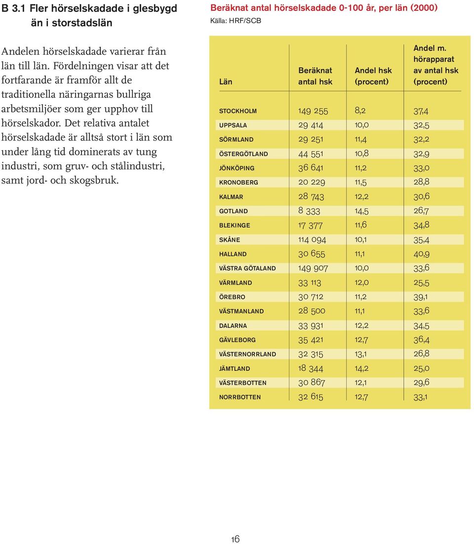 Det relativa antalet hörselskadade är alltså stort i län som under lång tid dominerats av tung industri, som gruv- och stålindustri, samt jord- och skogsbruk.