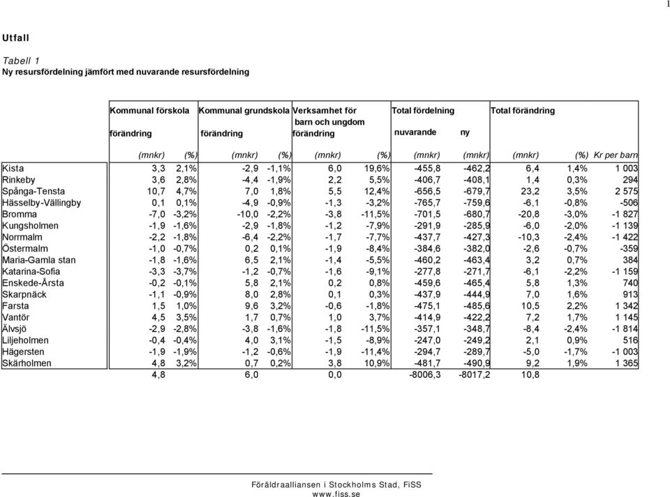 5,5% -406,7-408,1 1,4 0,3% 294 Spånga-Tensta 10,7 4,7% 7,0 1,8% 5,5 12,4% -656,5-679,7 23,2 3,5% 2 575 Hässelby-Vällingby 0,1 0,1% -4,9-0,9% -1,3-3,2% -765,7-759,6-6,1-0,8% -506 Bromma -7,0-3,2%