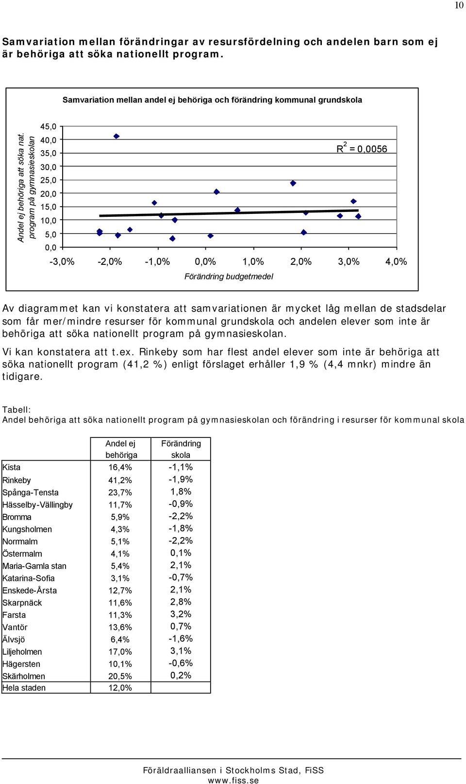 program på gymnasieskolan 45,0 40,0 35,0 30,0 25,0 20,0 15,0 10,0 5,0 0,0 R 2 = 0,0056-3,0% -2,0% -1,0% 0,0% 1,0% 2,0% 3,0% 4,0% Förändring budgetmedel Av diagrammet kan vi konstatera att