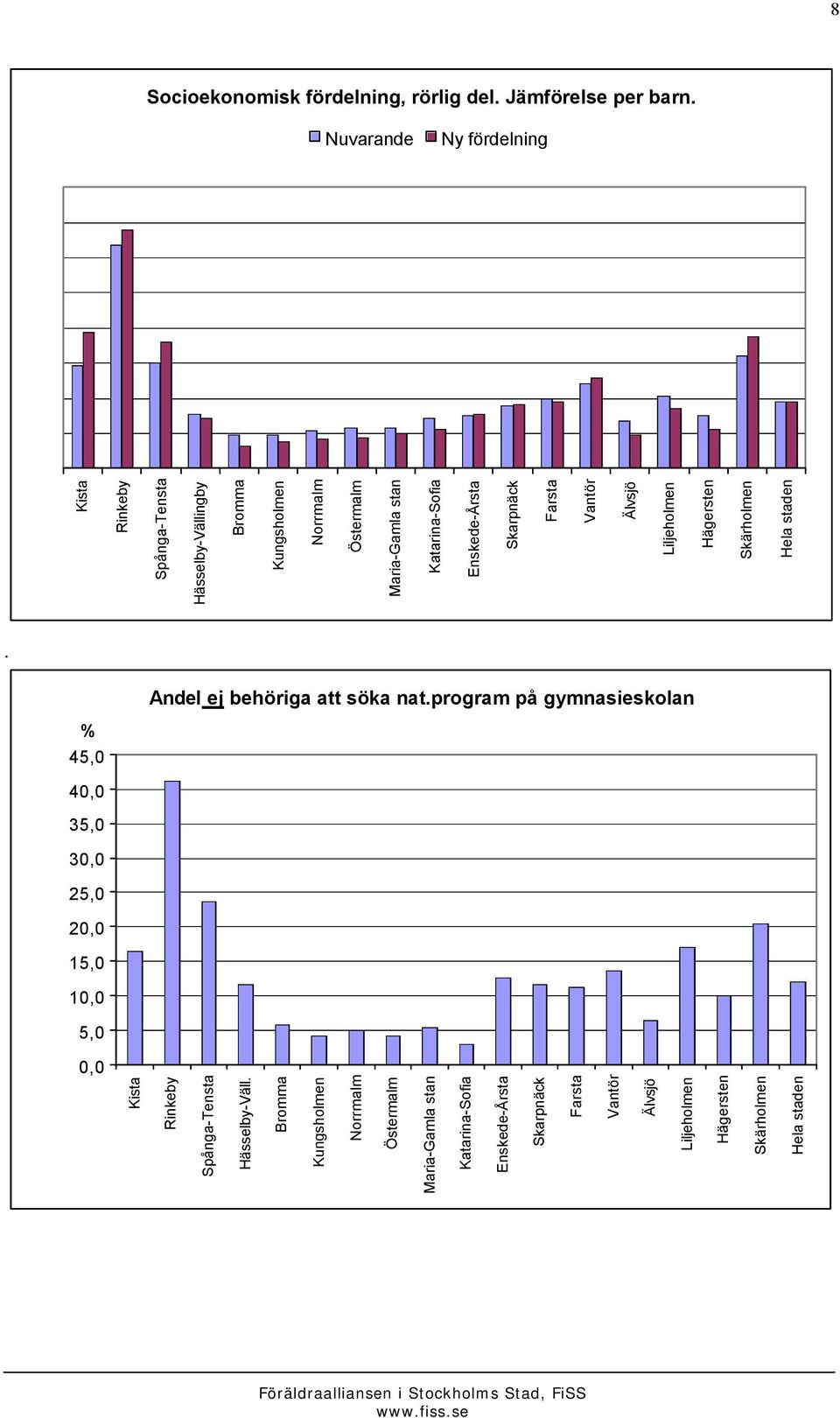 Enskede-Årsta Skarpnäck Farsta Vantör Älvsjö Liljeholmen Hägersten Skärholmen Hela staden. Andel ej behöriga att söka nat.