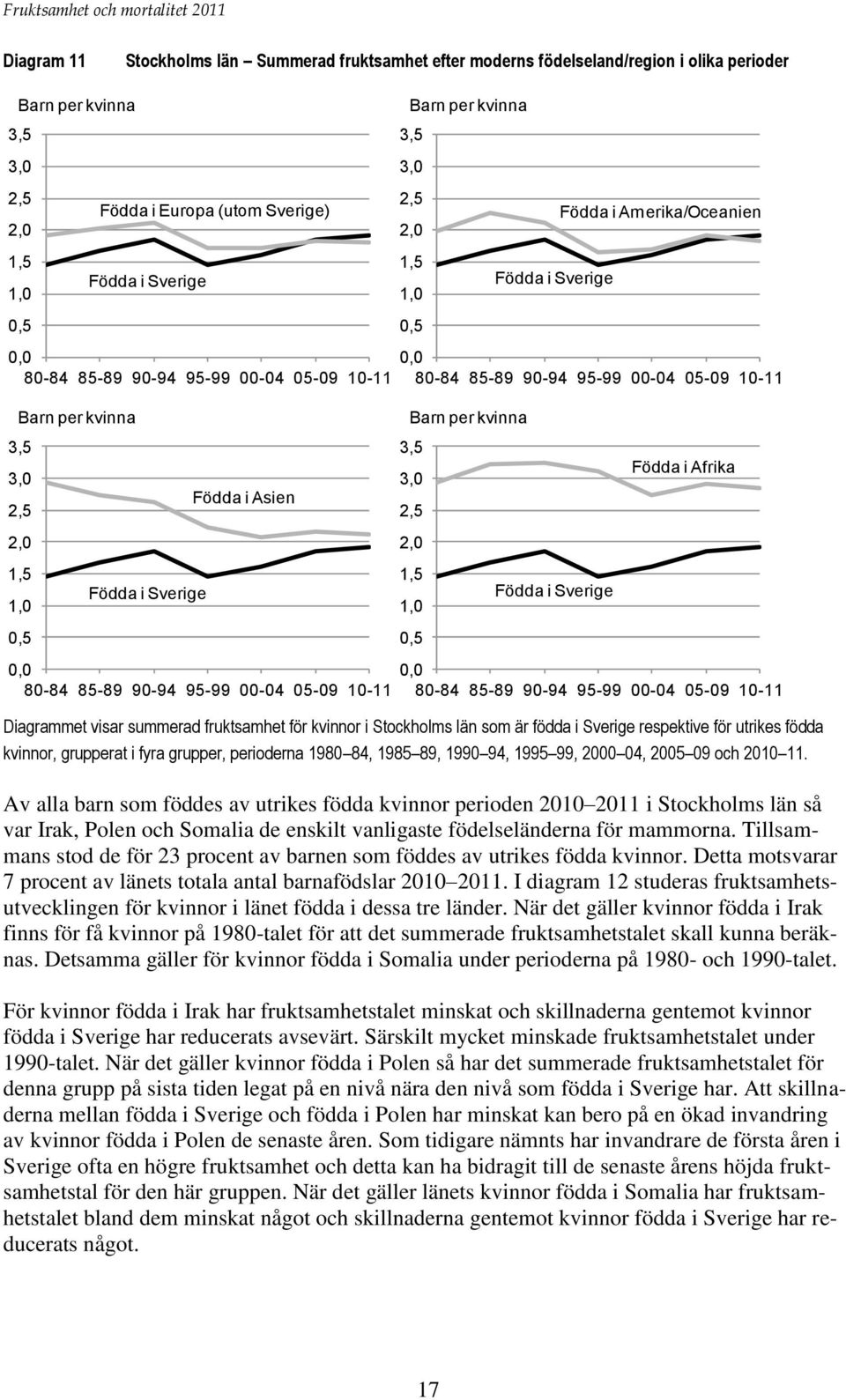 0,5 Barn per kvinna Födda i Sverige Födda i Amerika/Oceanien 0,0 0,0 80-84 85-89 90-94 95-99 00-04 05-09 10-11 80-84 85-89 90-94 95-99 00-04 05-09 10-11 3,5 3,0 2,5 2,0 1,5 1,0 0,5 Födda i Sverige