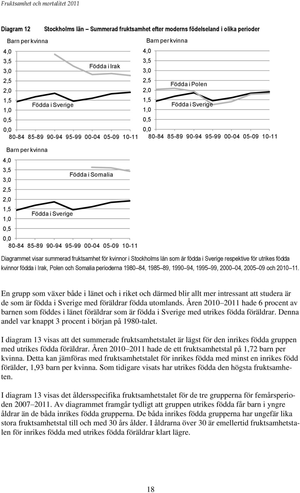 Polen Födda i Sverige 0,0 80-84 85-89 90-94 95-99 00-04 05-09 10-11 Diagrammet visar summerad fruktsamhet för kvinnor i Stockholms län som är födda i Sverige respektive för utrikes födda kvinnor