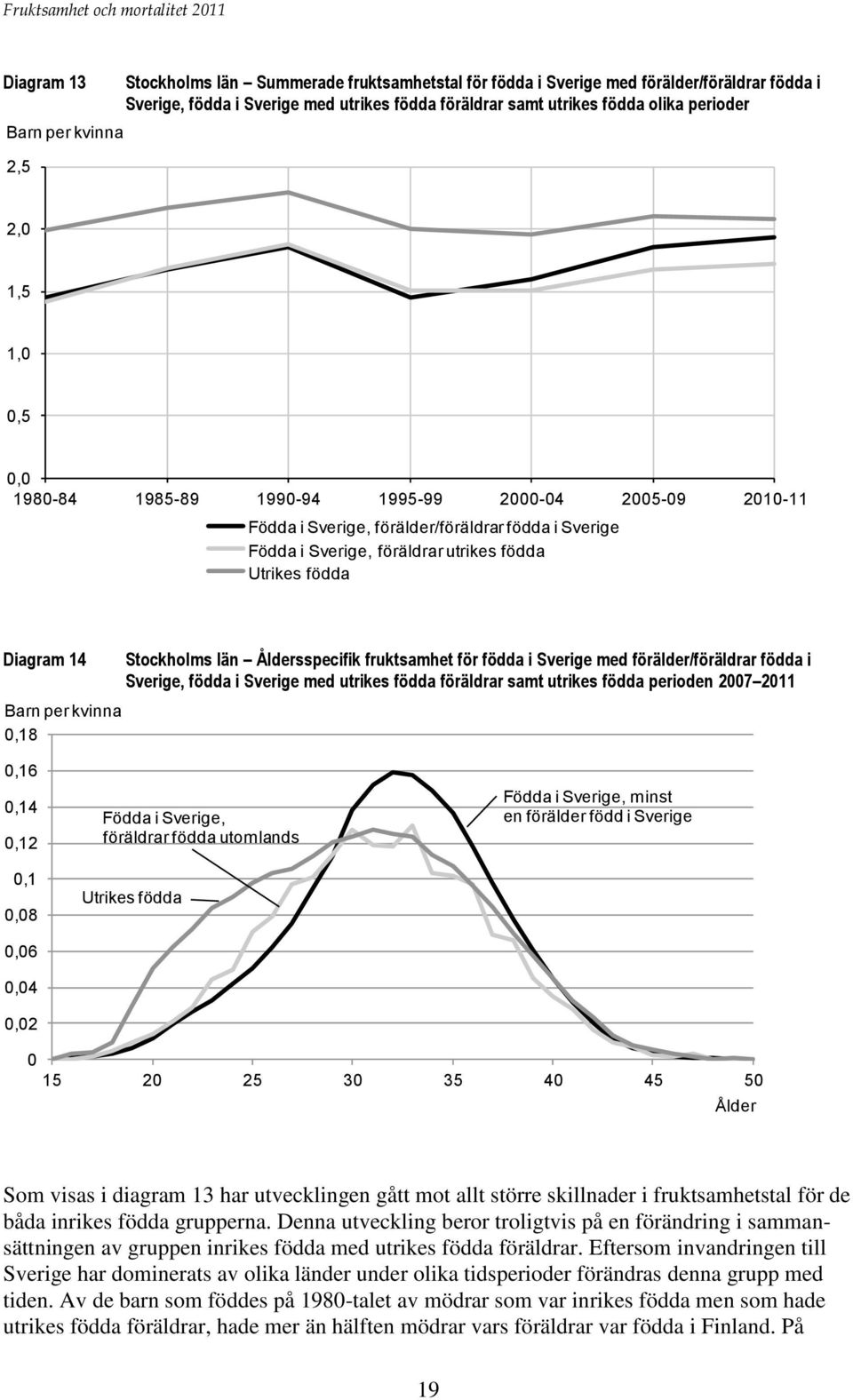 Diagram 14 Barn per kvinna 0,18 Stockholms län Åldersspecifik fruktsamhet för födda i Sverige med förälder/föräldrar födda i Sverige, födda i Sverige med utrikes födda föräldrar samt utrikes födda