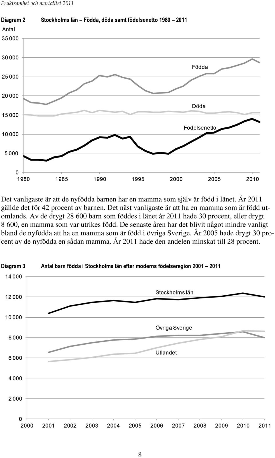 Av de drygt 28 600 barn som föddes i länet år 2011 hade 30 procent, eller drygt 8 600, en mamma som var utrikes född.