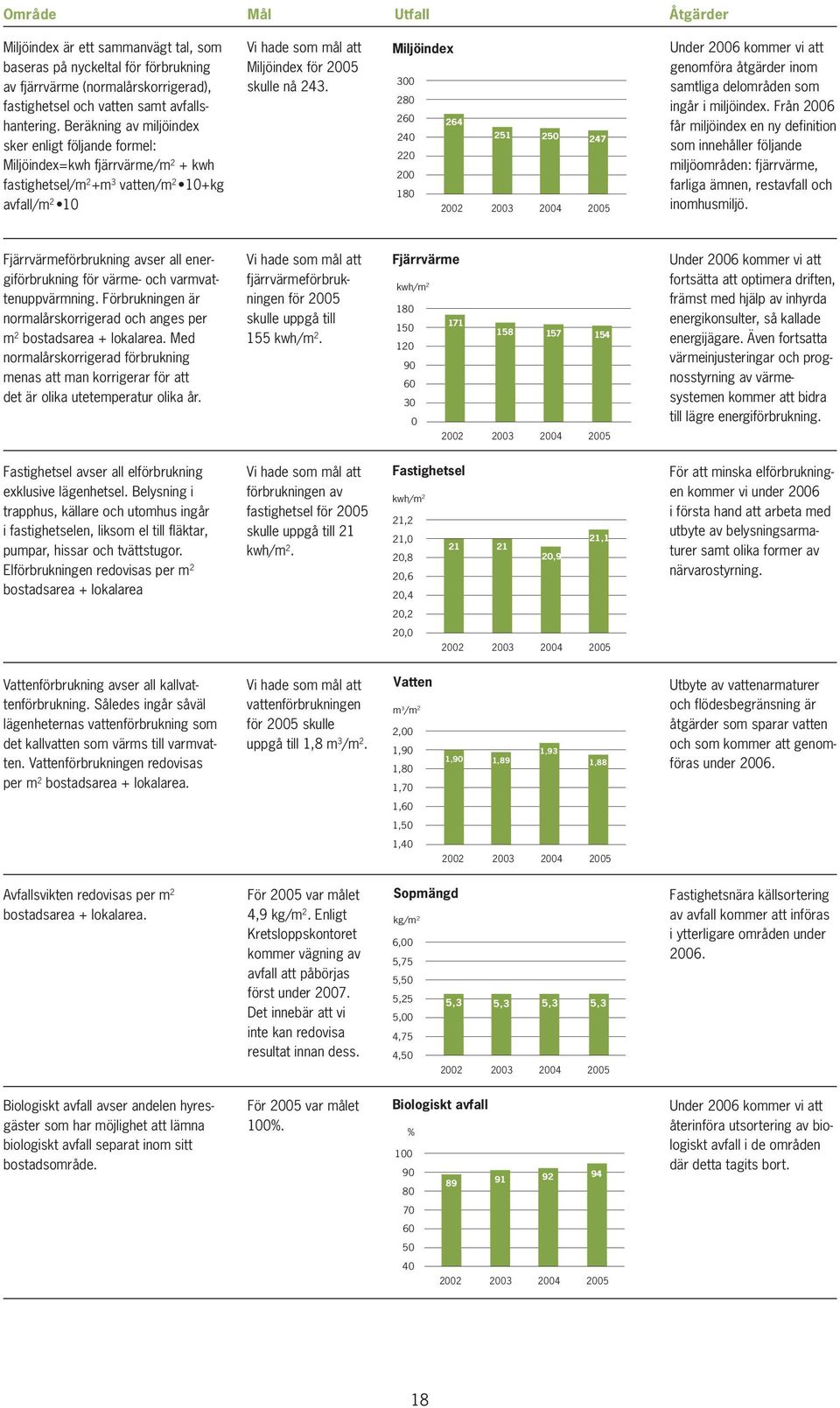 Miljöindex 300 280 260 264 20 251 250 247 220 200 80 2002 2003 200 2005 Under 2006 kommer vi att genomföra åtgärder inom samtliga delområden som ingår i miljöindex.