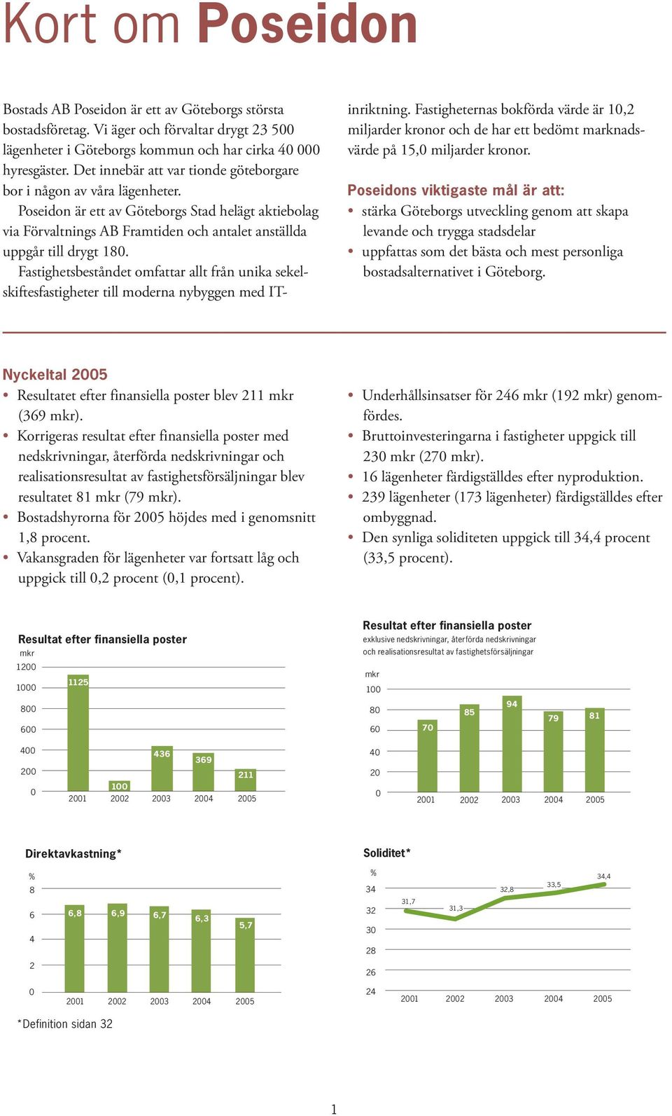 Fastighetsbeståndet omfattar allt från unika sekelskiftesfastigheter till moderna nybyggen med IT- inriktning.