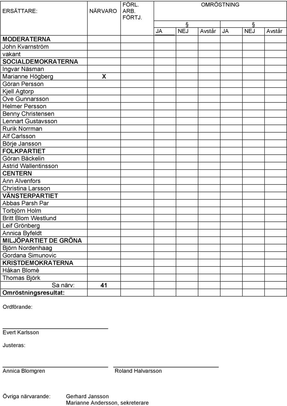 Holm Britt Blom Westlund Leif Grönberg Annica Byfeldt MILJÖPARTIET DE GRÖNA Björn Nordenhaag Gordana Simunovic KRISTDEMOKRATERNA Håkan Blomè Thomas Björk Sa närv: 41 Omröstningsresultat: