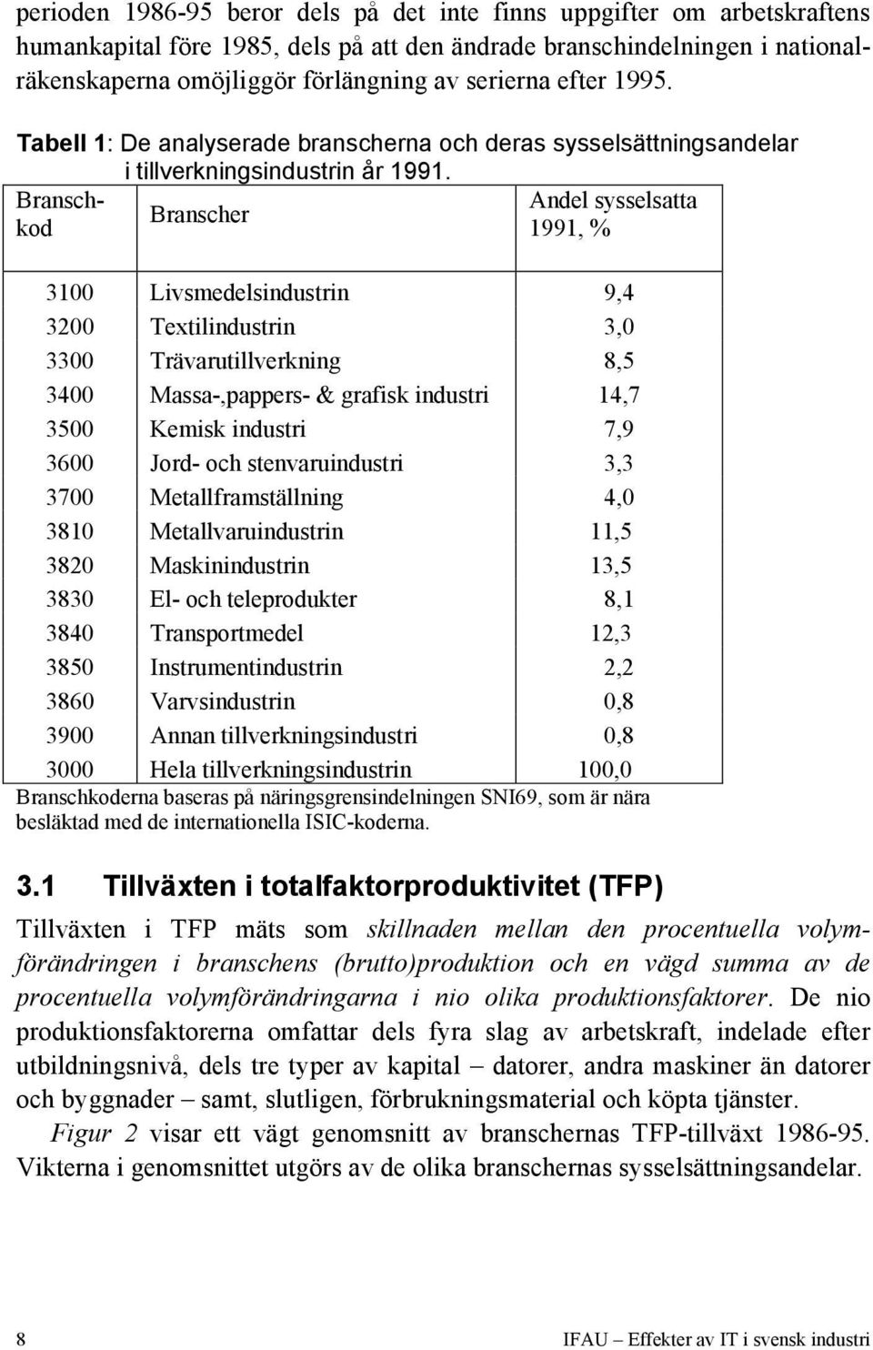 Branschkod 1991, Andel sysselsatta Branscher % 3100 Livsmedelsindustrin 9,4 3200 Textilindustrin 3,0 3300 Trävarutillverkning 8,5 3400 Massa-,pappers- & grafisk industri 14,7 3500 Kemisk industri 7,9