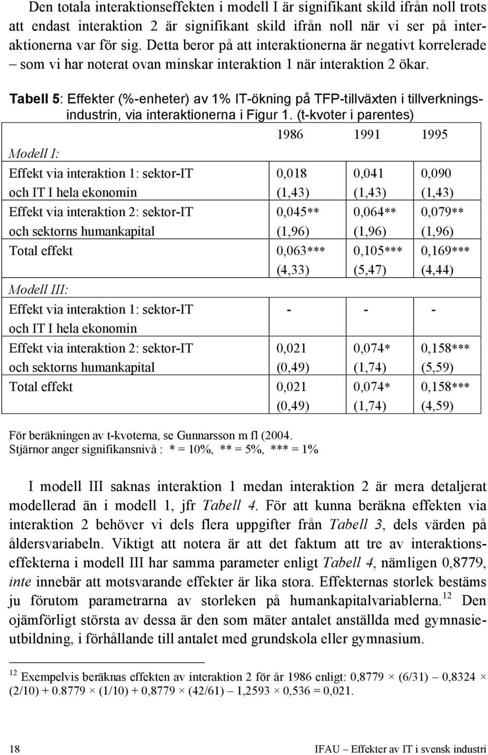 Tabell 5: Effekter (%-enheter) av 1% IT-ökning på TFP-tillväxten i tillverkningsindustrin, via interaktionerna i Figur 1.