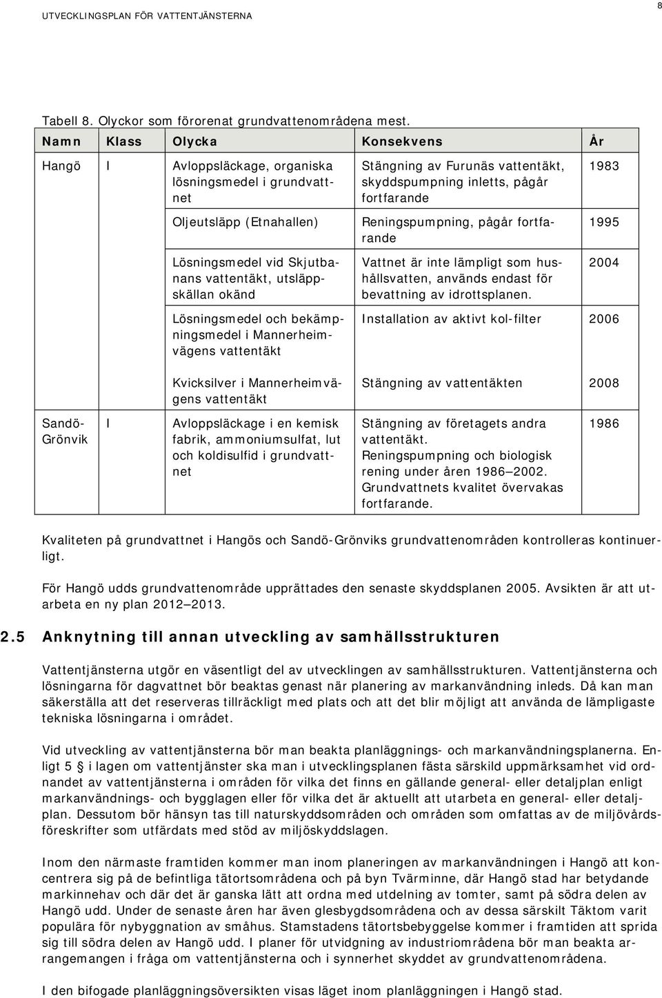 och bekämpningsmedel i Mannerheimvägens vattentäkt Kvicksilver i Mannerheimvägens vattentäkt Stängning av Furunäs vattentäkt, skyddspumpning inletts, pågår fortfarande Reningspumpning, pågår