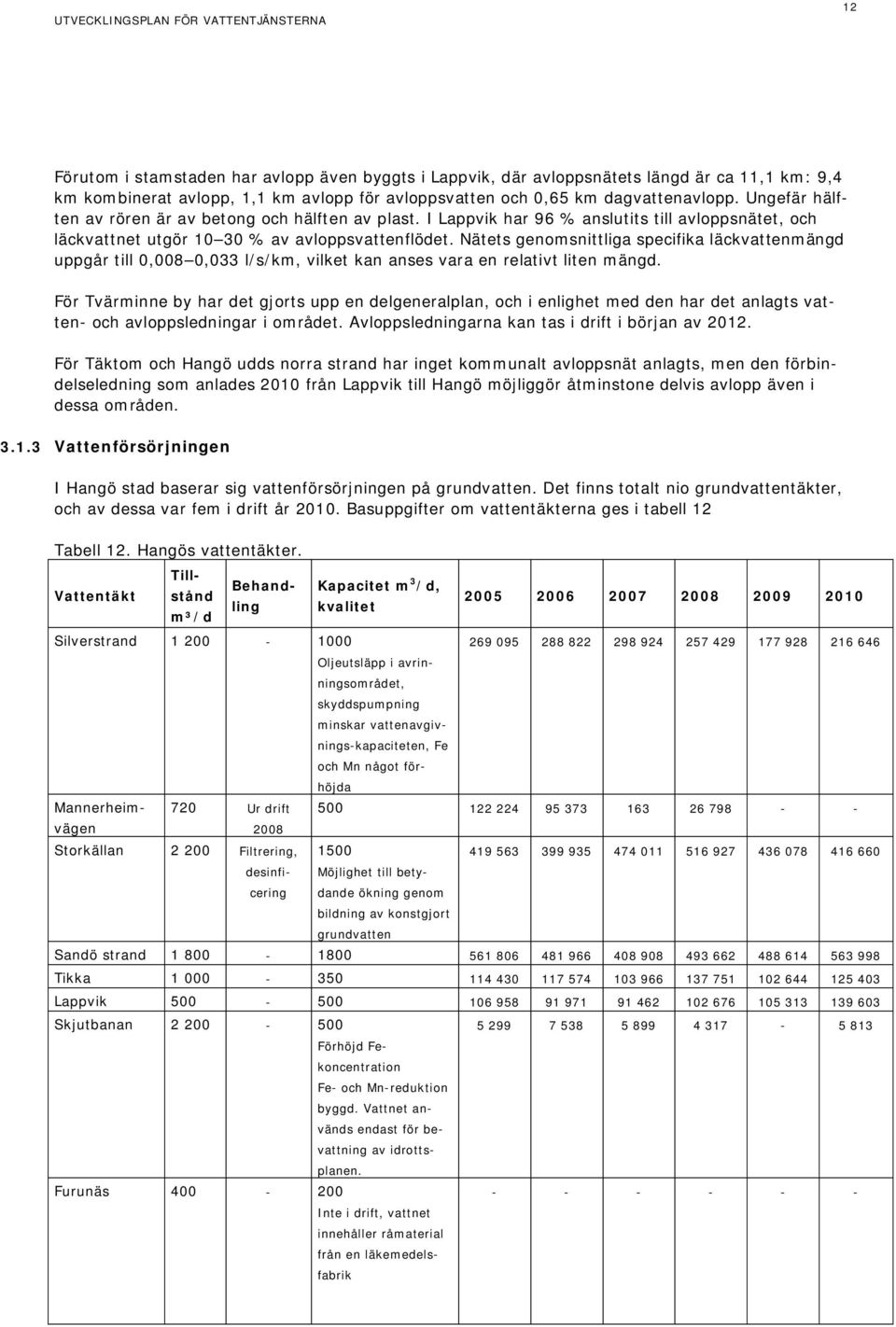 Nätets genomsnittliga specifika läckvattenmängd uppgår till 0,008 0,033 l/s/km, vilket kan anses vara en relativt liten mängd.