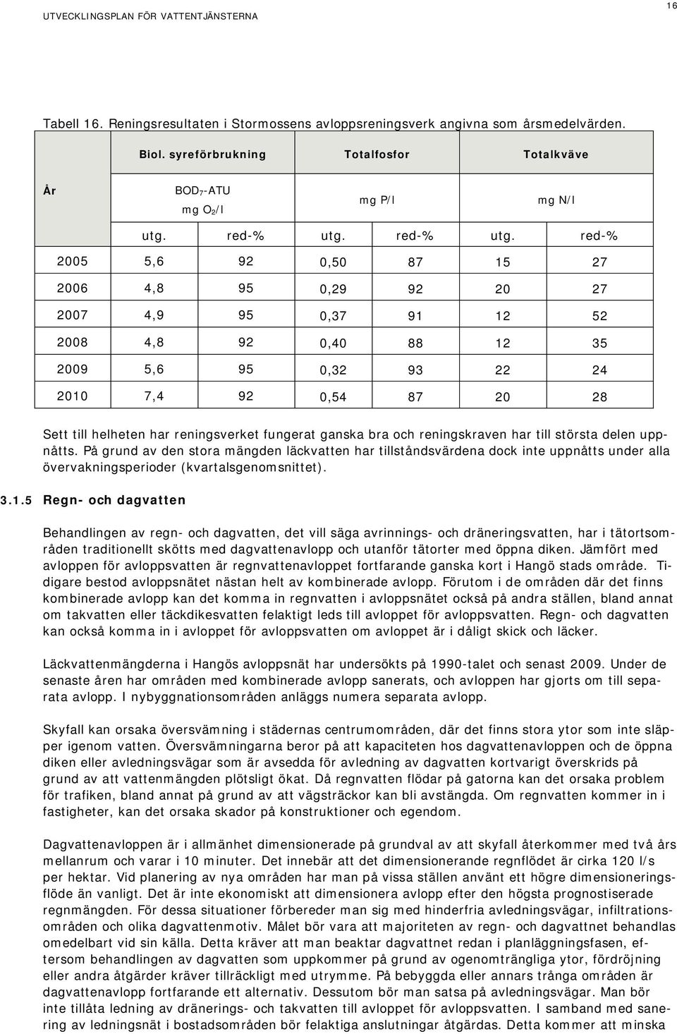 red-% 2005 5,6 92 0,50 87 15 27 2006 4,8 95 0,29 92 20 27 2007 4,9 95 0,37 91 12 52 2008 4,8 92 0,40 88 12 35 2009 5,6 95 0,32 93 22 24 2010 7,4 92 0,54 87 20 28 Sett till helheten har reningsverket