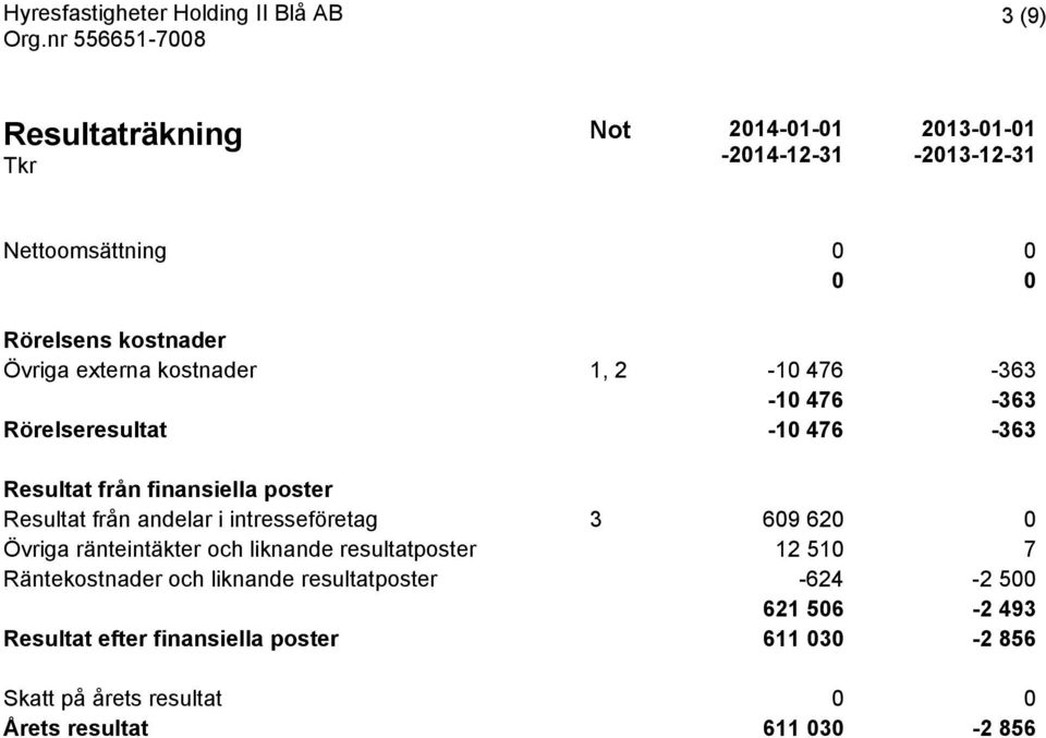 i intresseföretag 3 609 620 0 Övriga ränteintäkter och liknande resultatposter 12 510 7 Räntekostnader och liknande