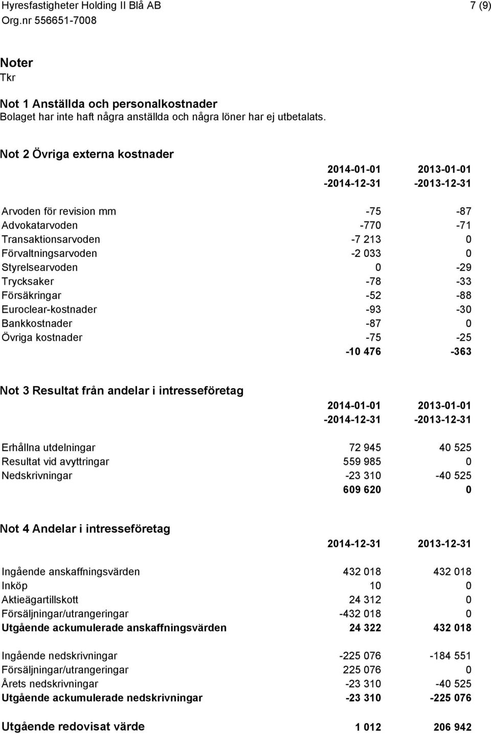 Styrelsearvoden 0-29 Trycksaker -78-33 Försäkringar -52-88 Euroclear-kostnader -93-30 Bankkostnader -87 0 Övriga kostnader -75-25 -10 476-363 Not 3 Resultat från andelar i intresseföretag 2014-01-01