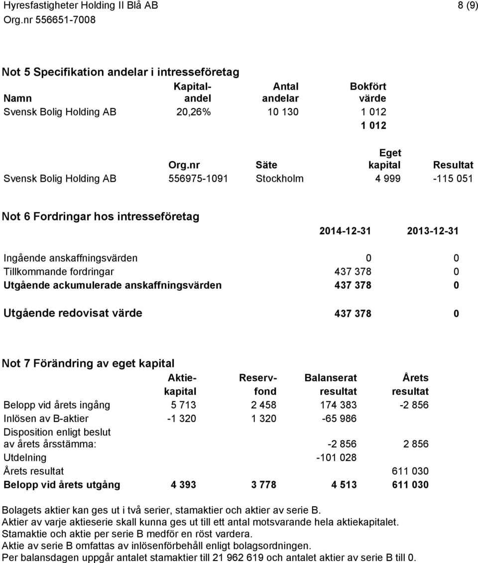 437 378 0 Utgående ackumulerade anskaffningsvärden 437 378 0 Utgående redovisat värde 437 378 0 Not 7 Förändring av eget kapital Aktie- Reserv- Balanserat Årets kapital fond resultat resultat Belopp