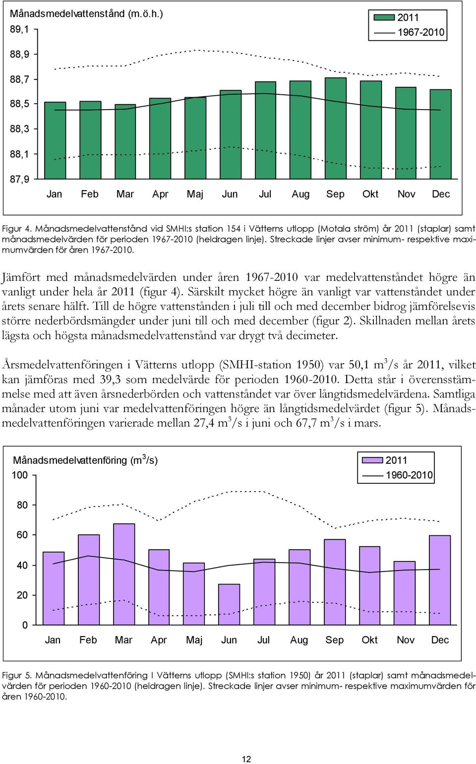 Streckade linjer avser minimum- respektive maximumvärden för åren 1967-21. Jämfört med månadsmedelvärden under åren 1967-21 var medelvattenståndet högre än vanligt under hela år 211 (figur 4).