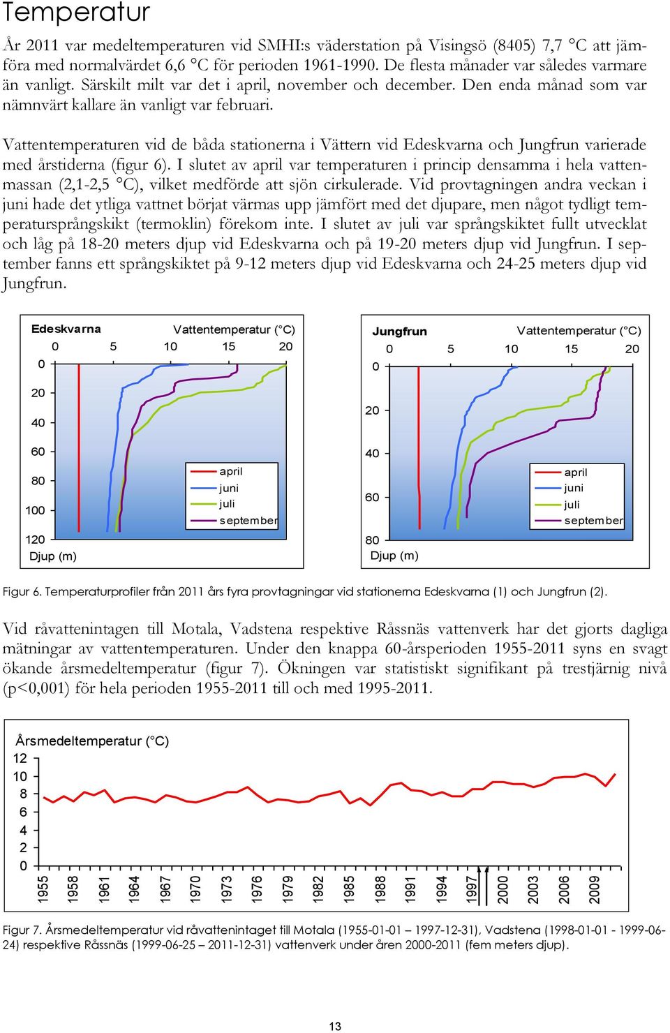 Den enda månad som var nämnvärt kallare än vanligt var februari. Vattentemperaturen vid de båda stationerna i Vättern vid Edeskvarna och Jungfrun varierade med årstiderna (figur 6).