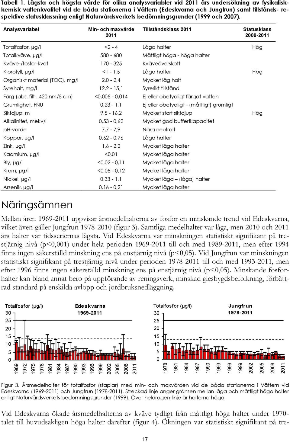 statusklassning enligt Naturvårdsverkets bedömningsgrunder (1999 och 27).