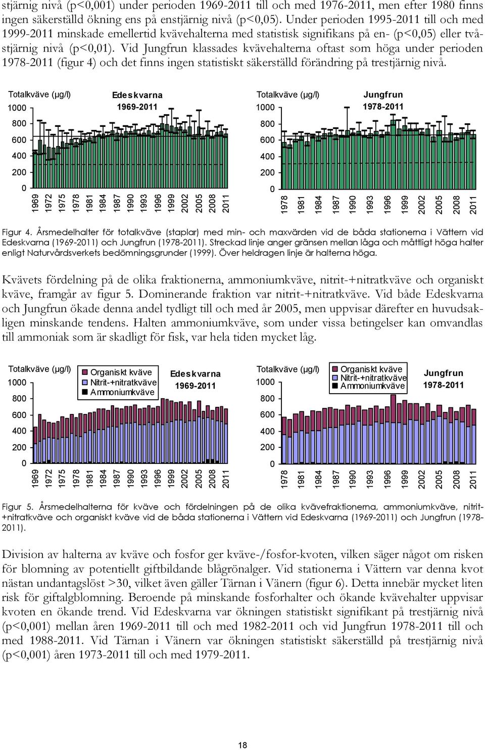 Under perioden 1995-211 till och med 1999-211 minskade emellertid kvävehalterna med statistisk signifikans på en- (p<,5) eller tvåstjärnig nivå (p<,1).